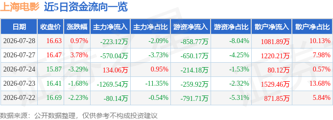 股票行情快报：上海电影（601595）7月28日主力资金净卖出223.12万元