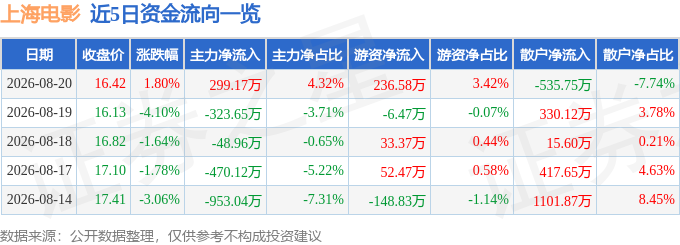 股票行情快报：上海电影（601595）8月20日主力资金净买入299.17万元