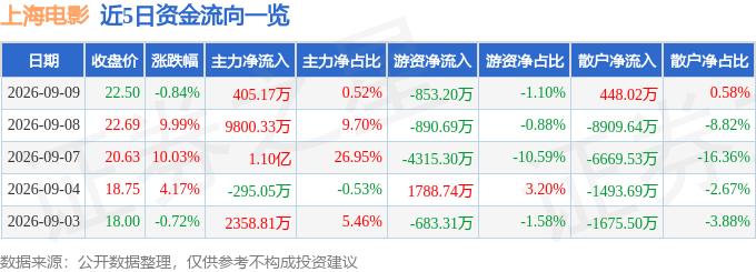 股票行情快报：上海电影（601595）9月9日主力资金净买入405.17万元