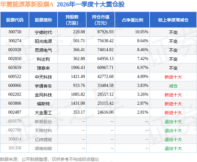 6月23日璞泰来跌5.66%，华夏能源革新股票A基金重仓该股