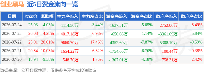 股票行情快报：创业黑马（300688）7月24日主力资金净卖出1114.56万元