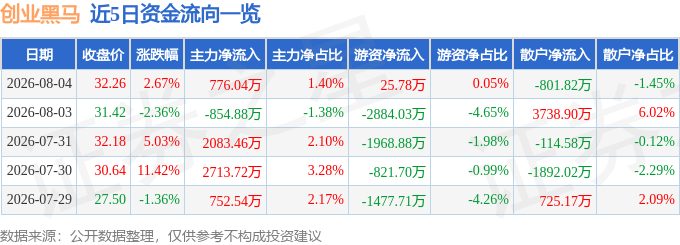 股票行情快报：创业黑马（300688）8月4日主力资金净买入776.04万元