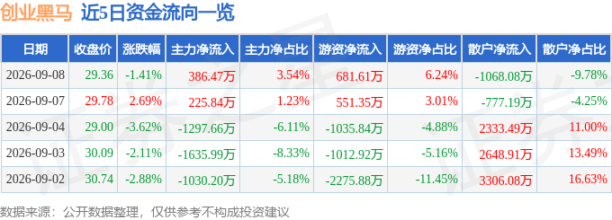股票行情快报：创业黑马（300688）9月8日主力资金净买入386.47万元