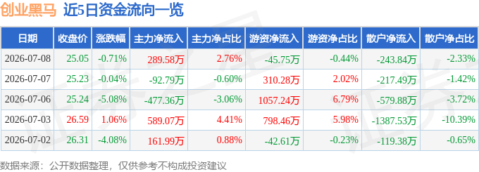 股票行情快报：创业黑马（300688）7月8日主力资金净买入289.58万元