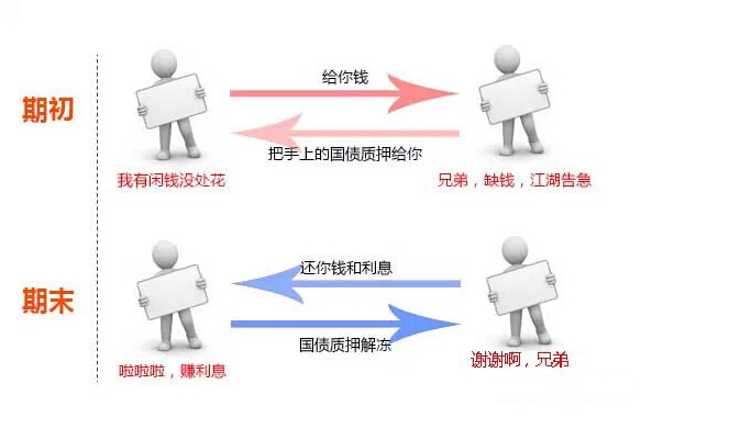 正回购交易(正回购交易的融资到期阶段) 正回购交易(正回购交易的融资到期阶段)